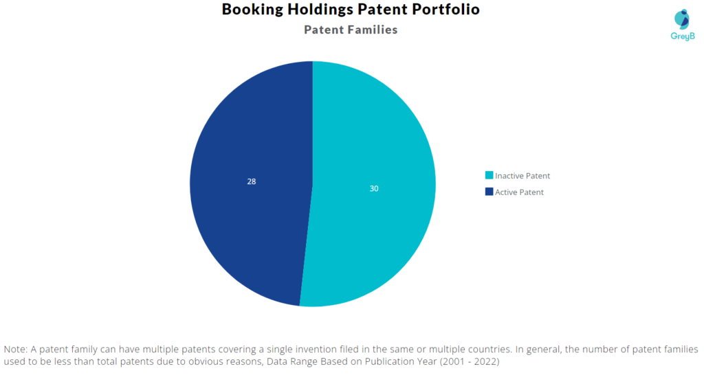 Booking Holdings Patents