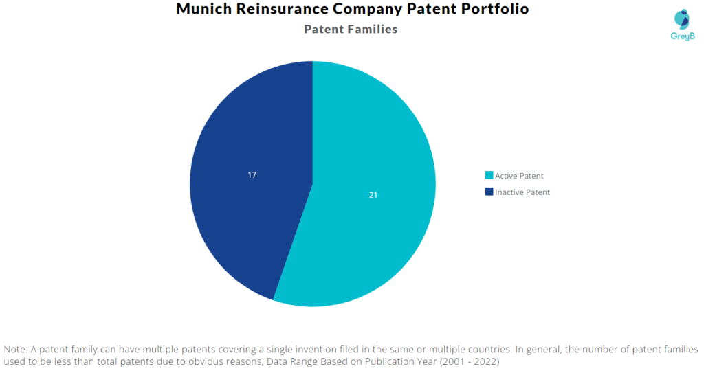 Munich Reinsurance Company Patents