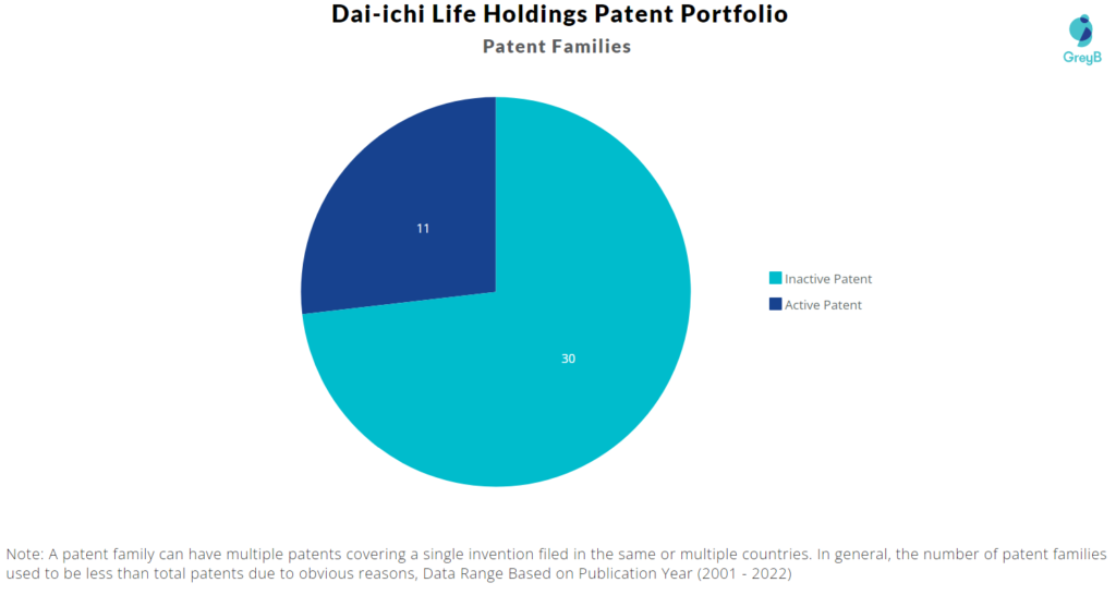 Dai-ichi Life Holdings Patents