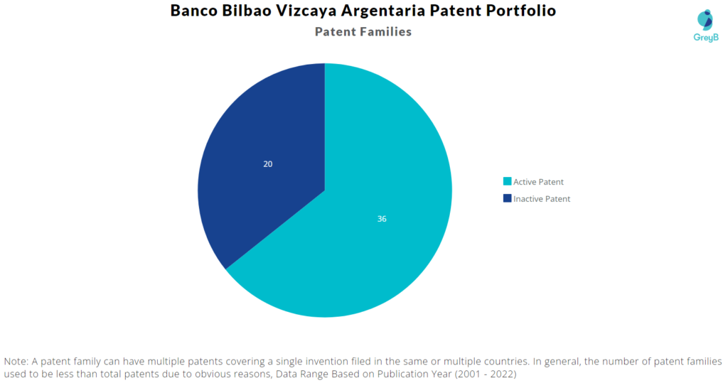 Banco Bilbao Vizcaya Argentaria Patents 