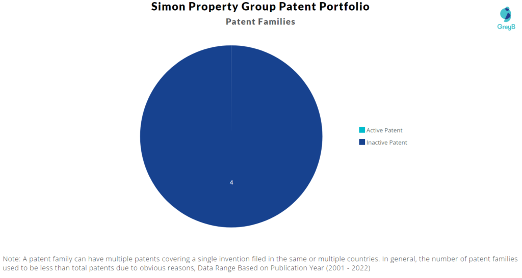 Simon Property Group Patents
