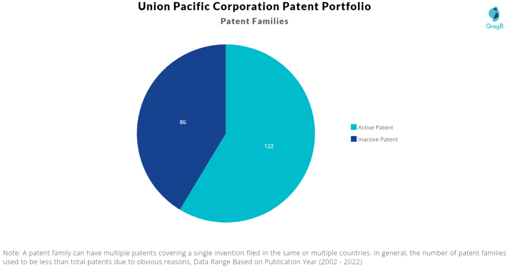 Union Pacific Patents