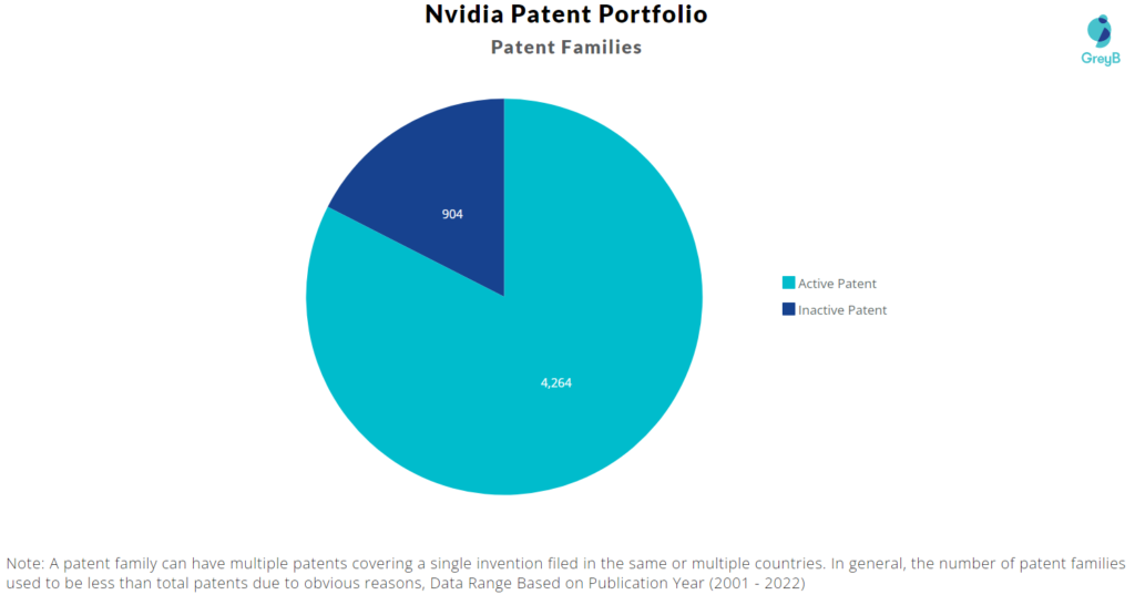 Nvidia Corporation Patents