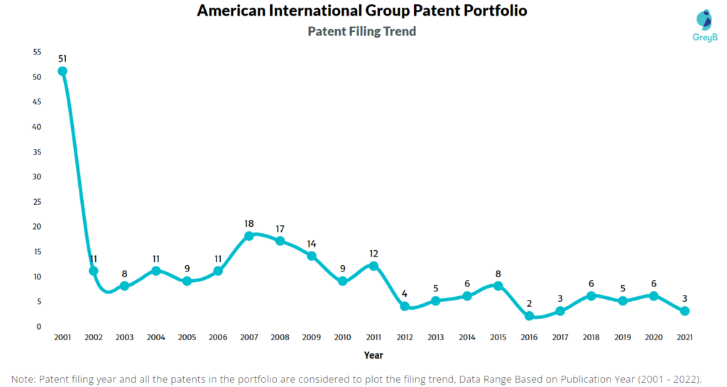 American International Group Patents Filing Trend