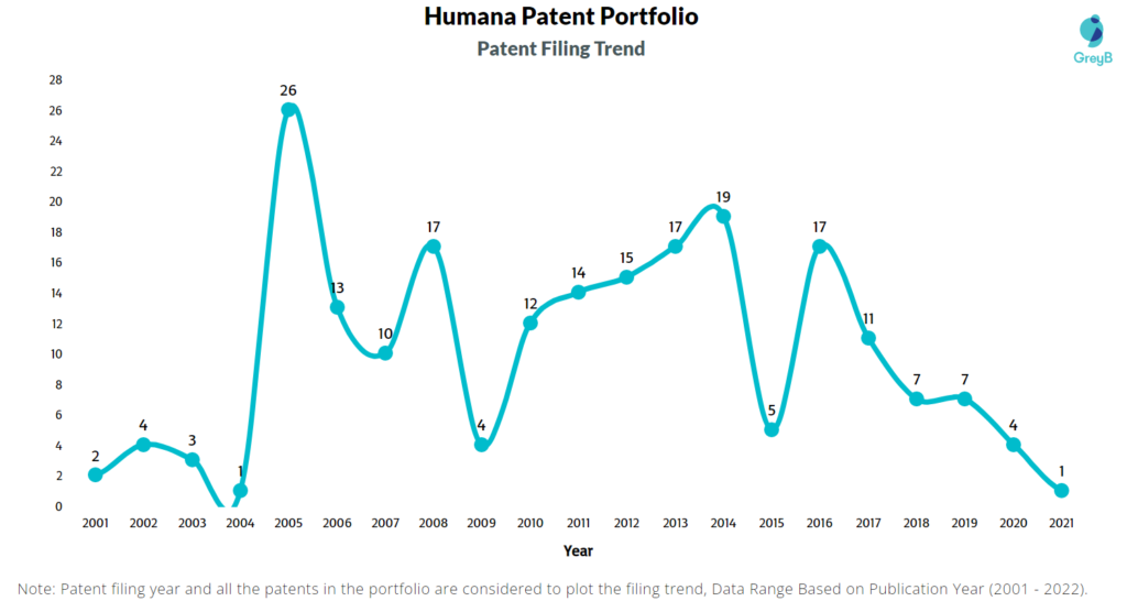 Humana Patents Filing Trend