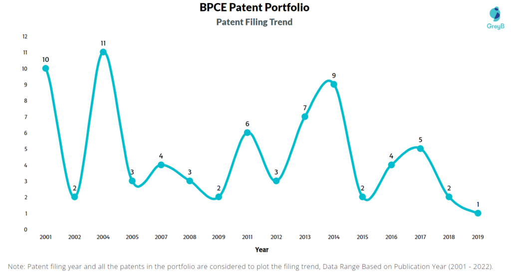 BPCE Patents Filing Trend