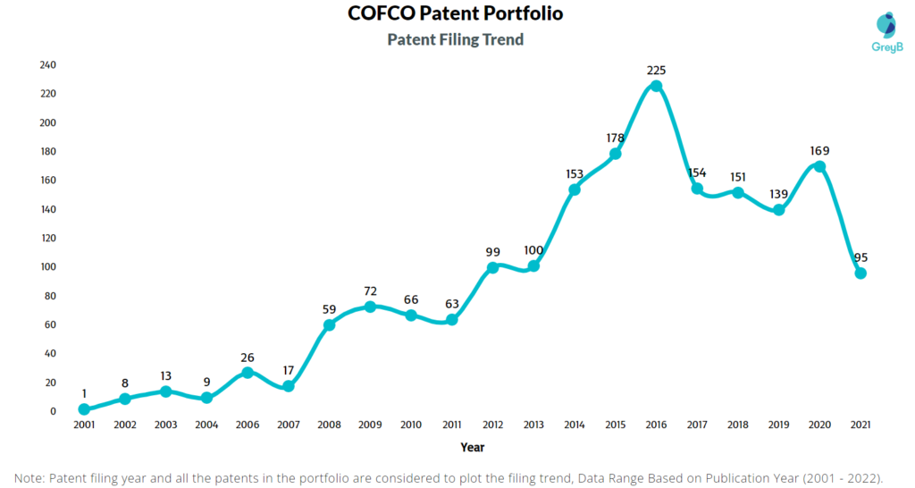 COFCO Patents Filing Trend