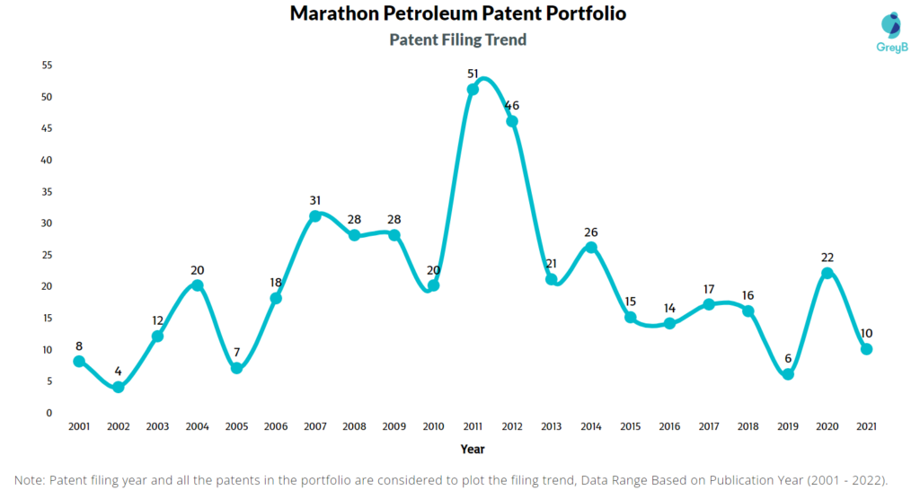Marathon Petroleum Patents Filing Trend