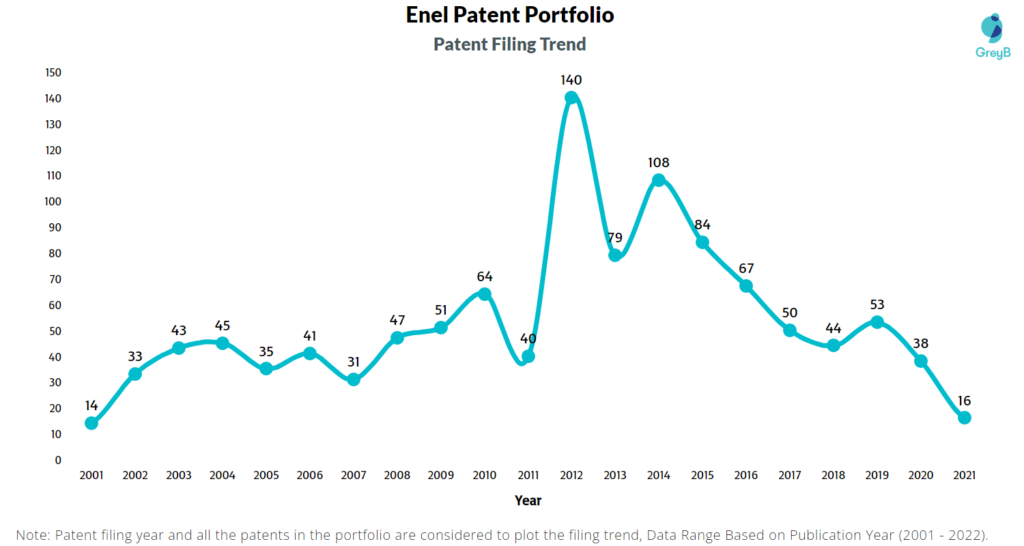 Enel Patents Filing Trend