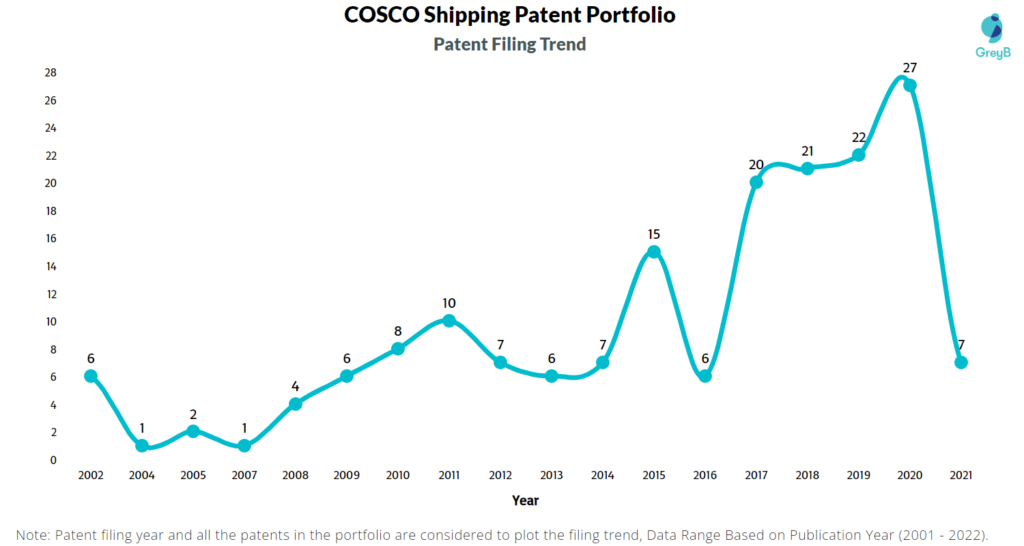 COSCO Shipping Patents Filing Trend