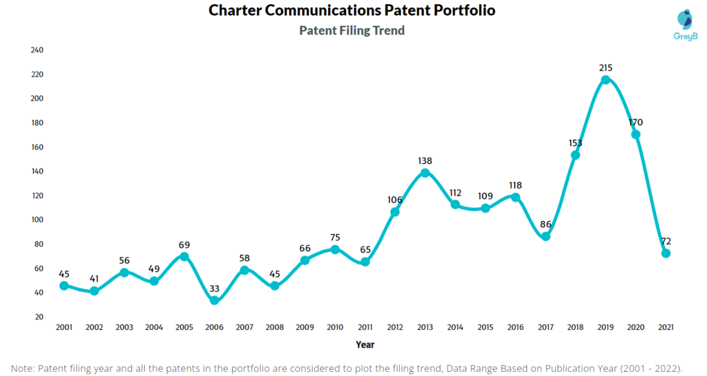 Charter Communications Patents Filing Trend