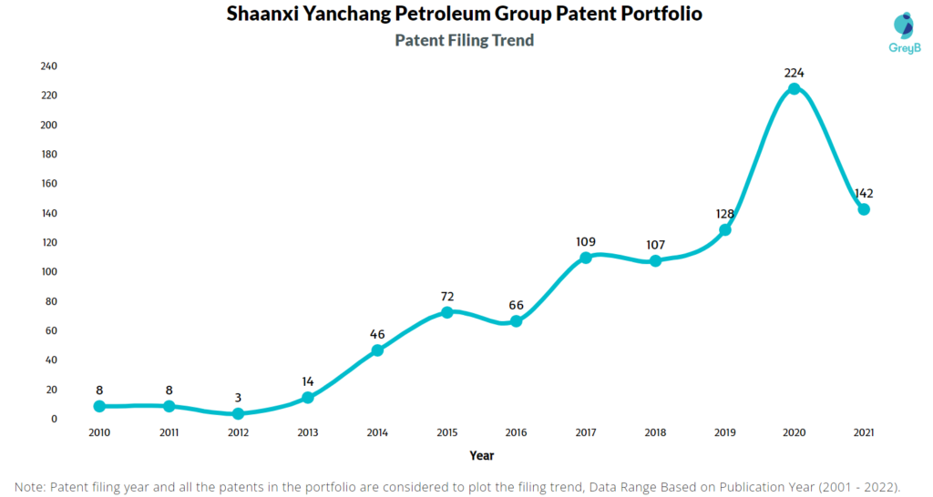 Shaanxi Yanchang Petroleum Patents Filing Trend