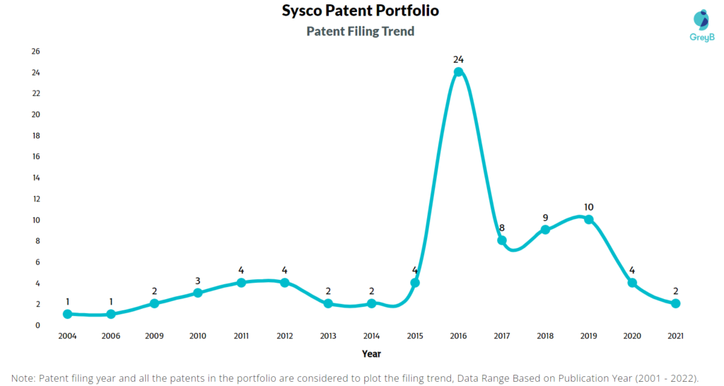 Sysco Patents Filing Trend