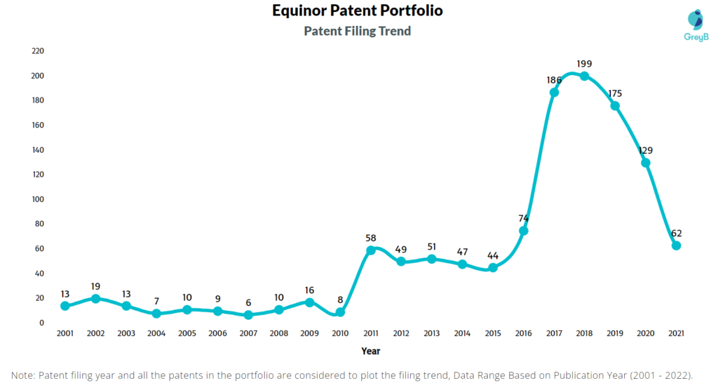 Equinor Patents Filing Trend