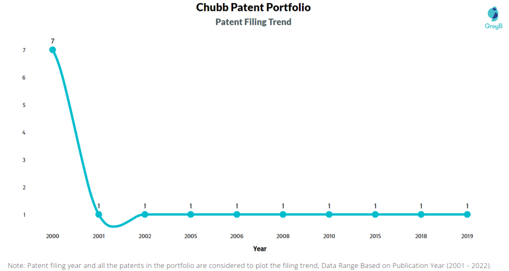 Chubb Patents Filing Trend