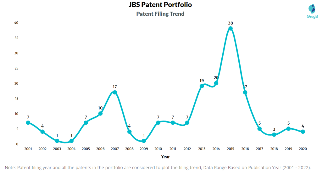 JBS Patents Filing Trend