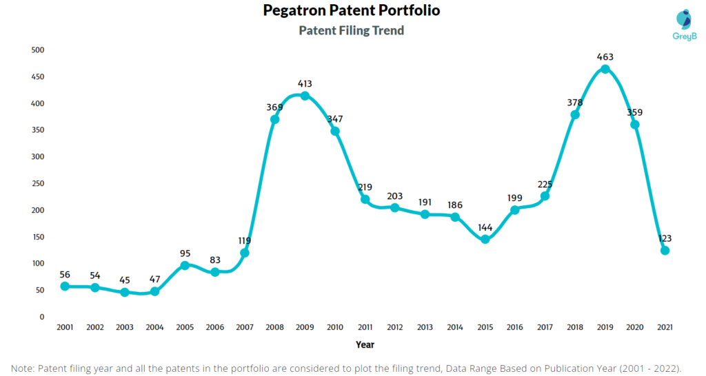 Pegatron Patents Filing Trend