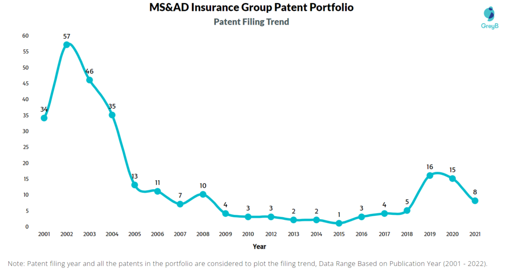 MS&AD Insurance Group Patents Filing Trend