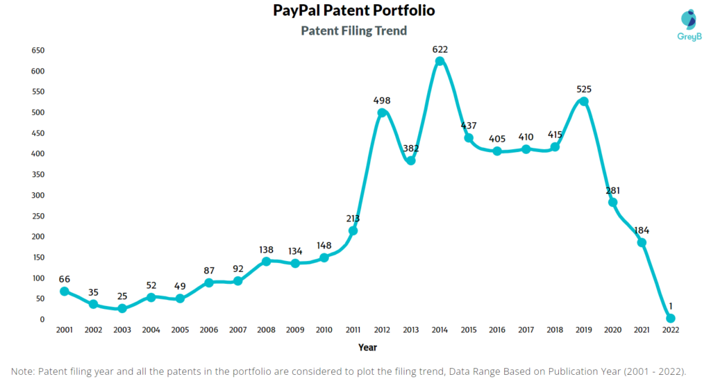 Paypal Patents Filing Trend