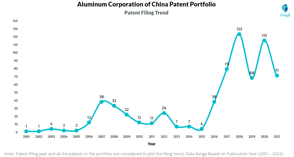 Aluminum Corporation of China Patents Filing Trend