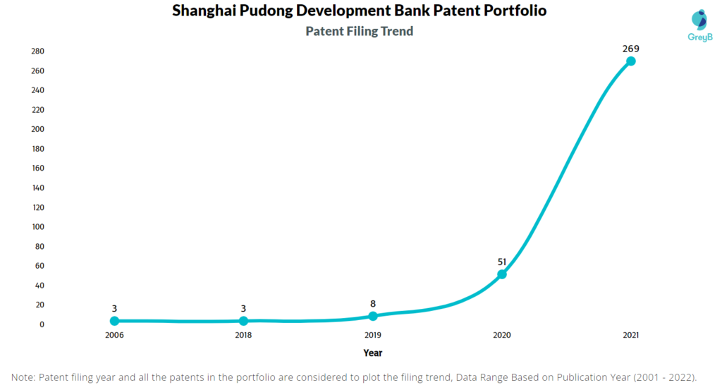 Shanghai Pudong Development Bank Patents Filing Trend