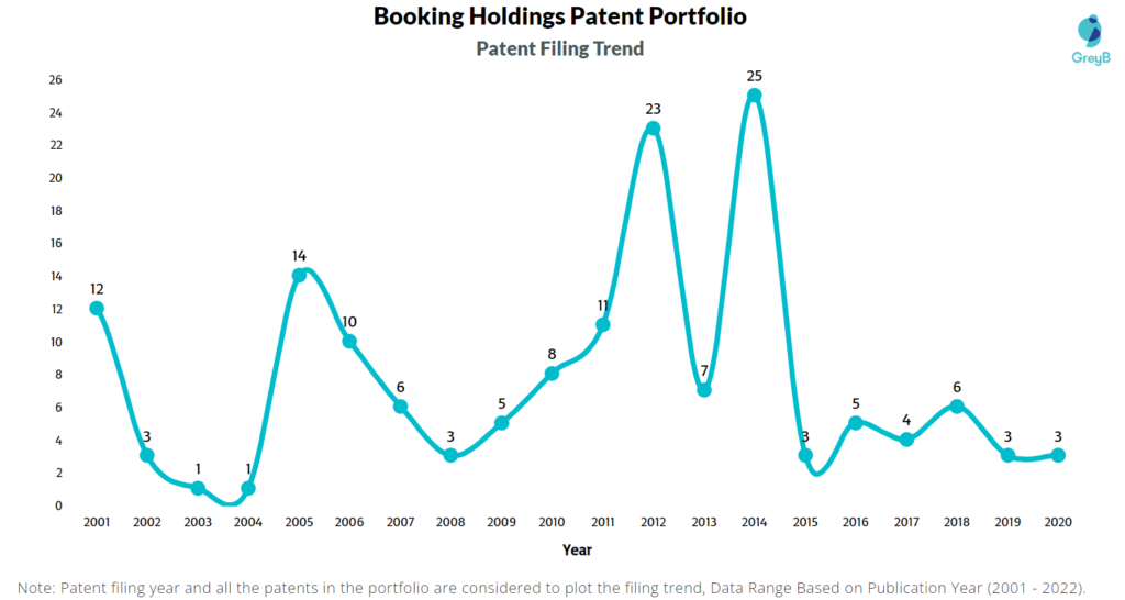 Booking Holdings Patents Filing Trend