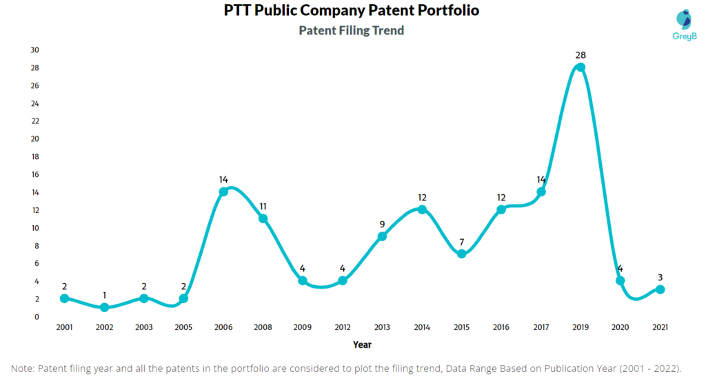 PTT Public Company Patents Filing Trend