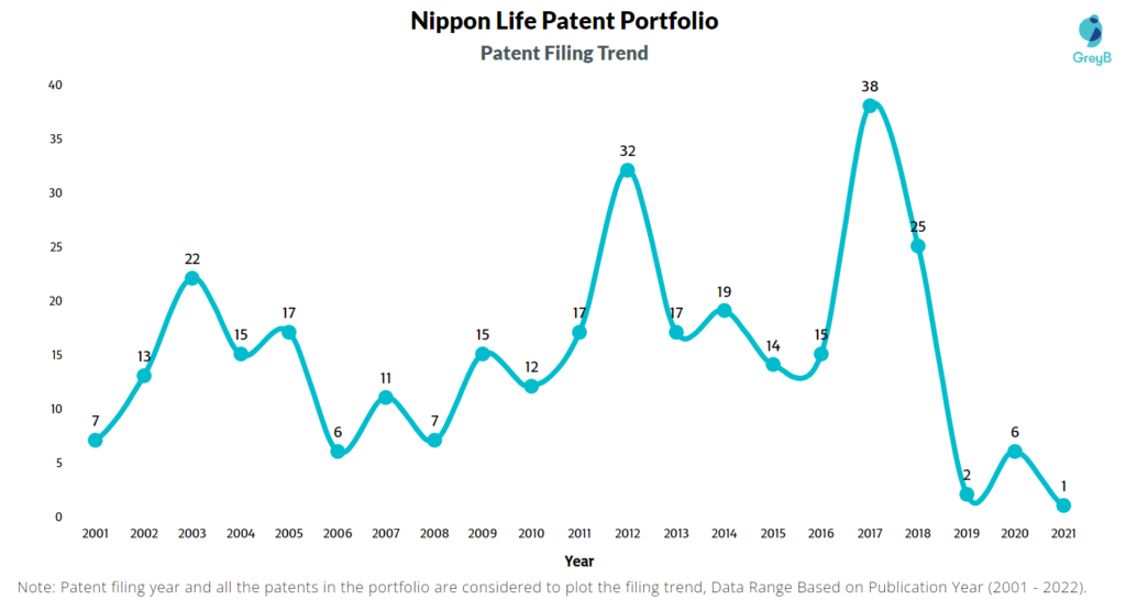 Nippon Life Patents Filing Trend