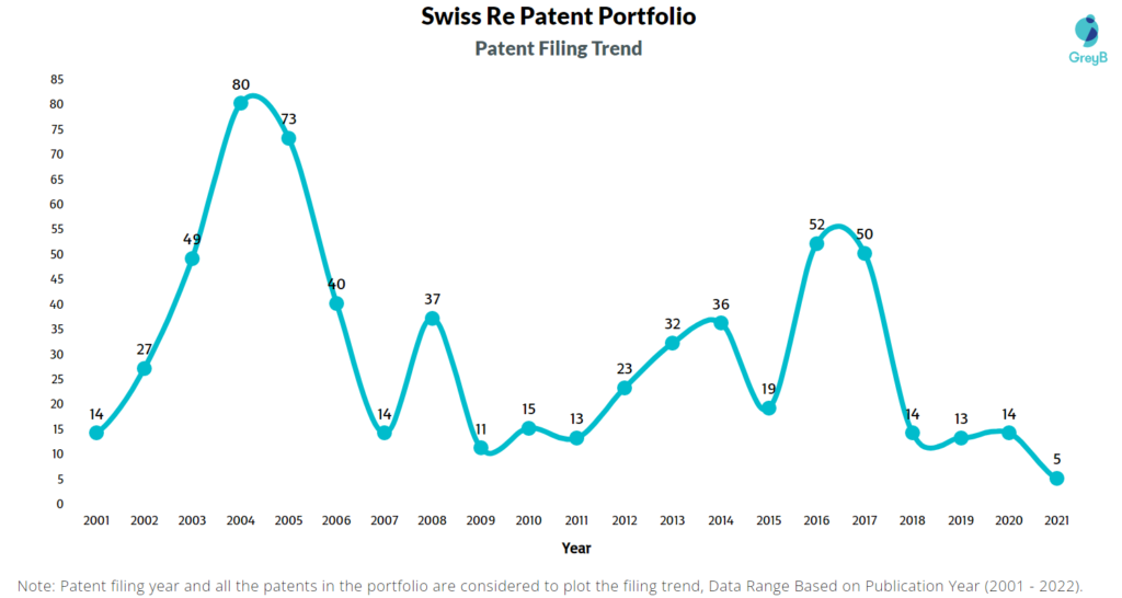 Swiss Re Patents Filing Trend