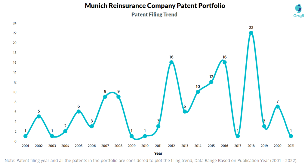 Munich Reinsurance Company Patents Filing Trend