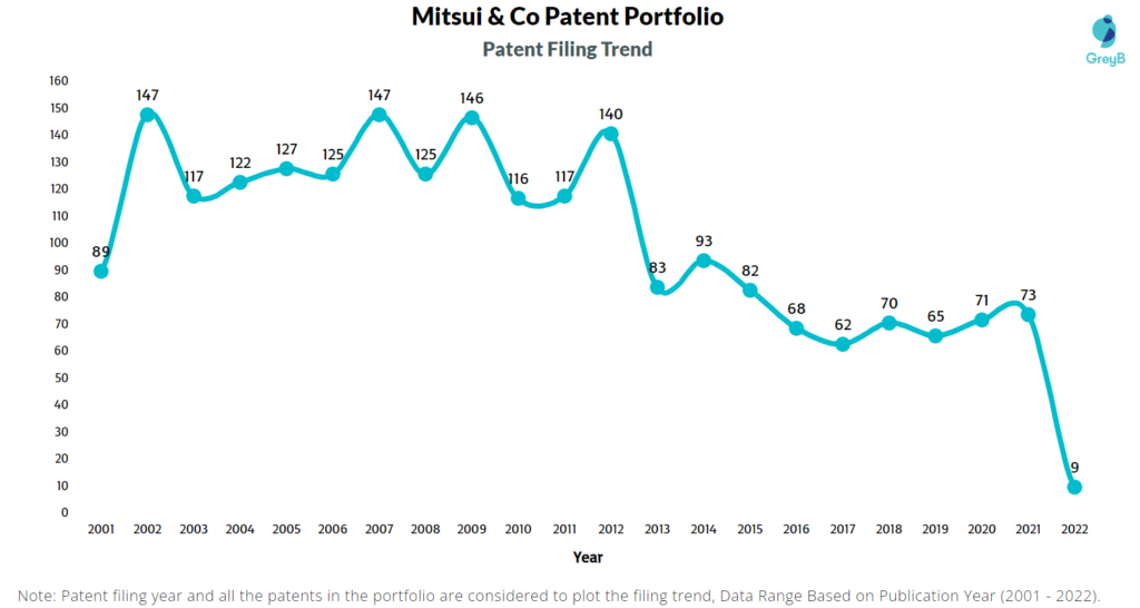 Mitsui & Co Patents Filing Trend