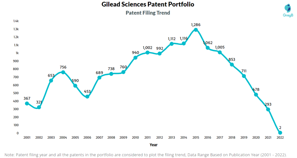 Gilead Sciences Patents Filing Trend