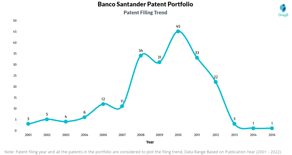Banco Santander Patents Filing Trend
