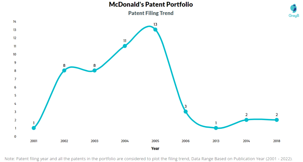 McDonald’s Patents Filing Trend