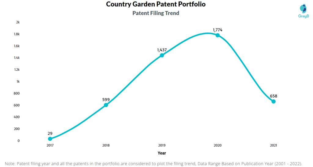 Country Garden Holding Patents Filing Trend