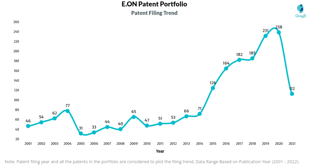 E.ON Patents Filing Trend