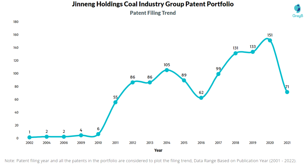 Jinneng Holding Coal Group Patents Filing Trend