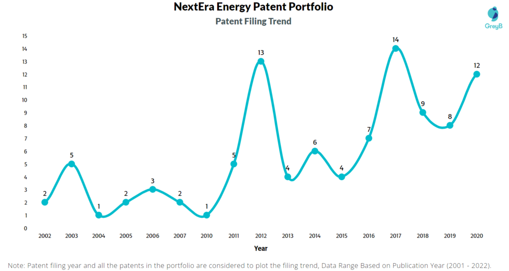 Nextera Energy Patents Filing Trend