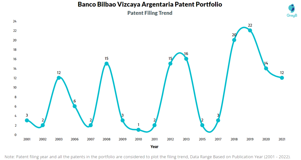 Banco Bilbao Vizcaya Argentaria Patents Filing Trend