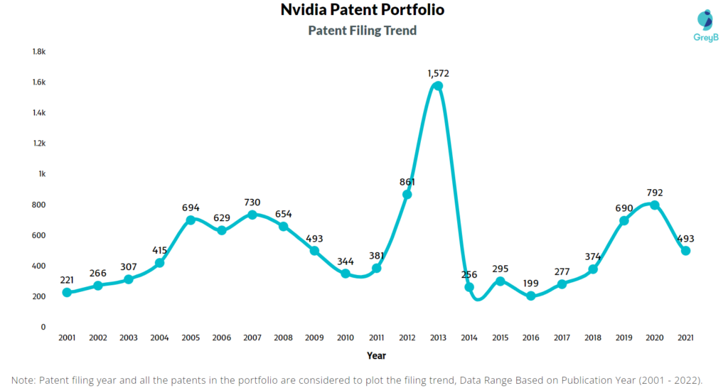 Nvidia Corporation Patents Filing Trend