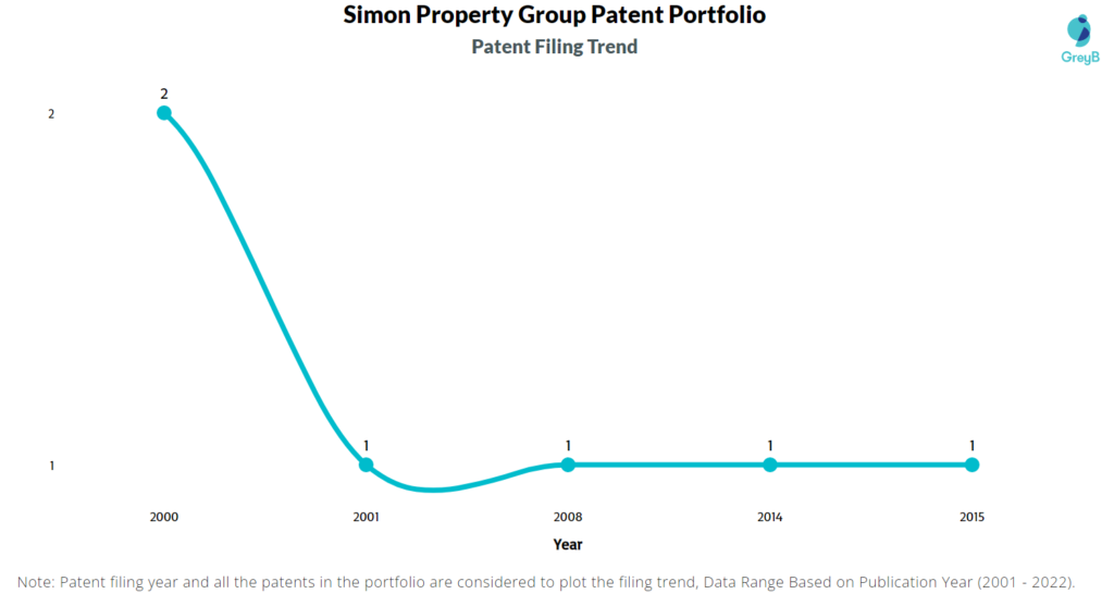 Simon Property Group Patents Filing Trend