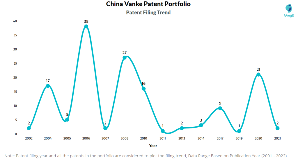 China Vanke Patents Filing Trend