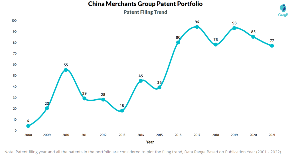 China Merchants Group Patents Filing Trend