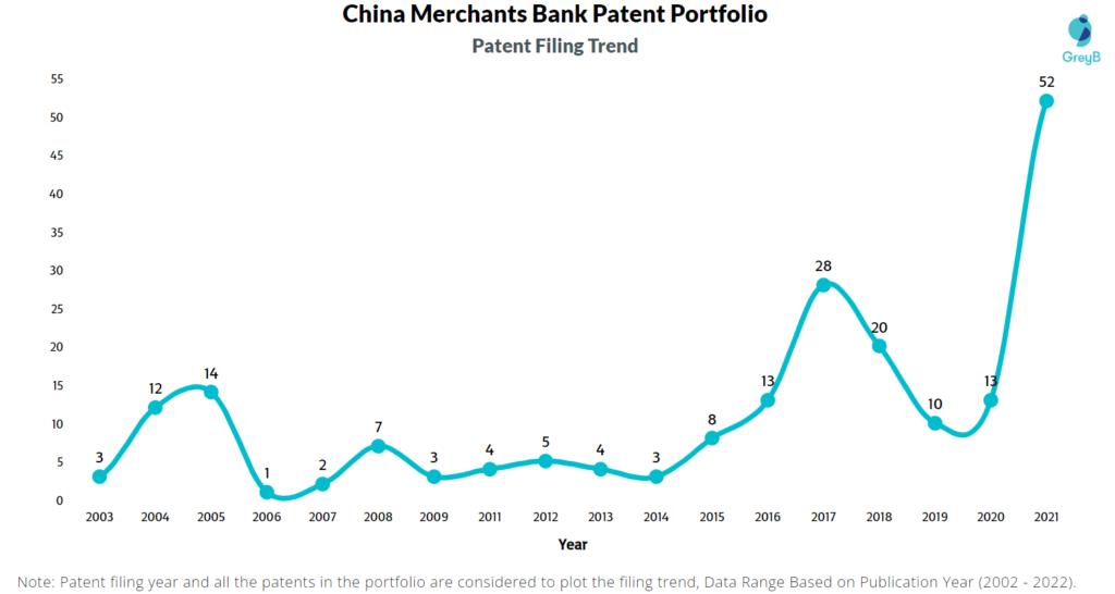 China Merchants Bank Patents Filing Trend