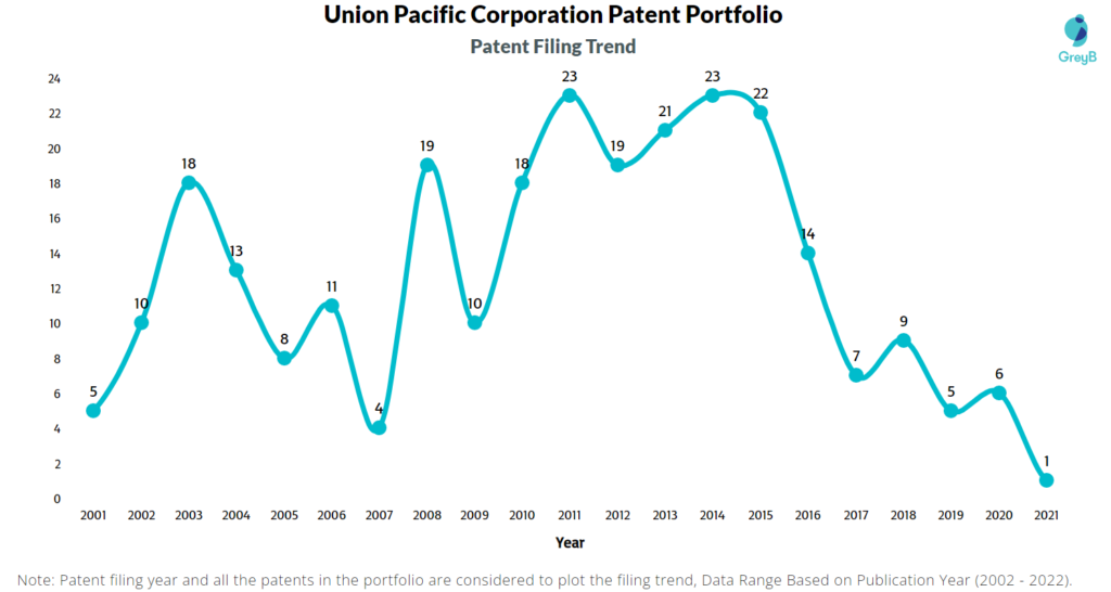 Union Pacific Patents Filing Trend