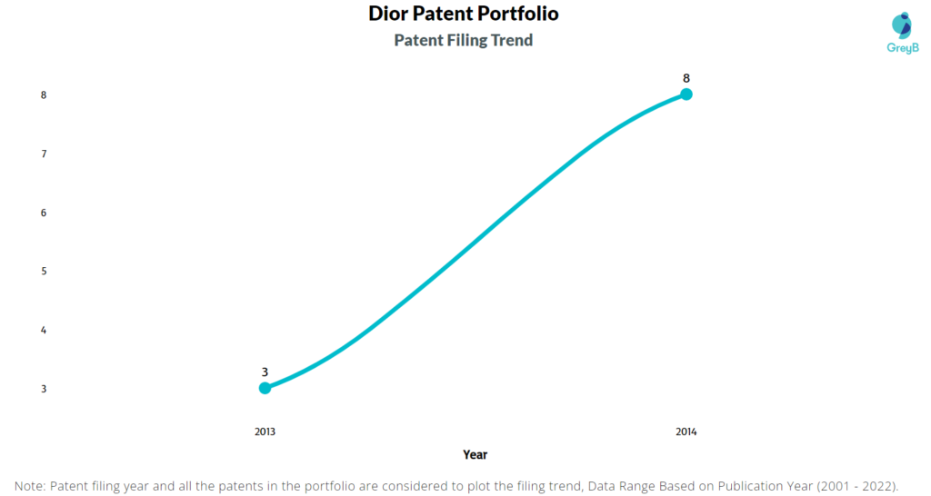 Dior Patents Filing Trend
