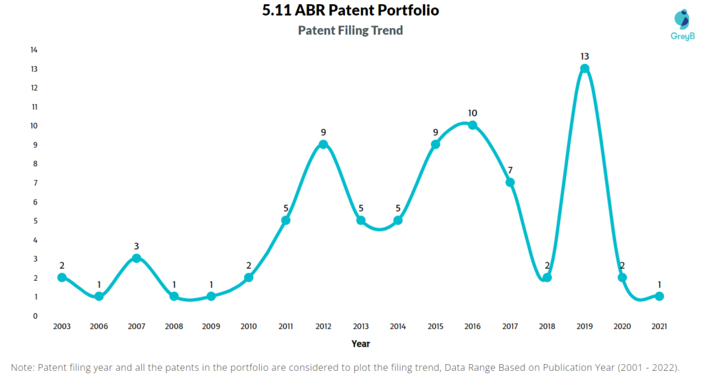 5.11 ABR Patents Filing Trend