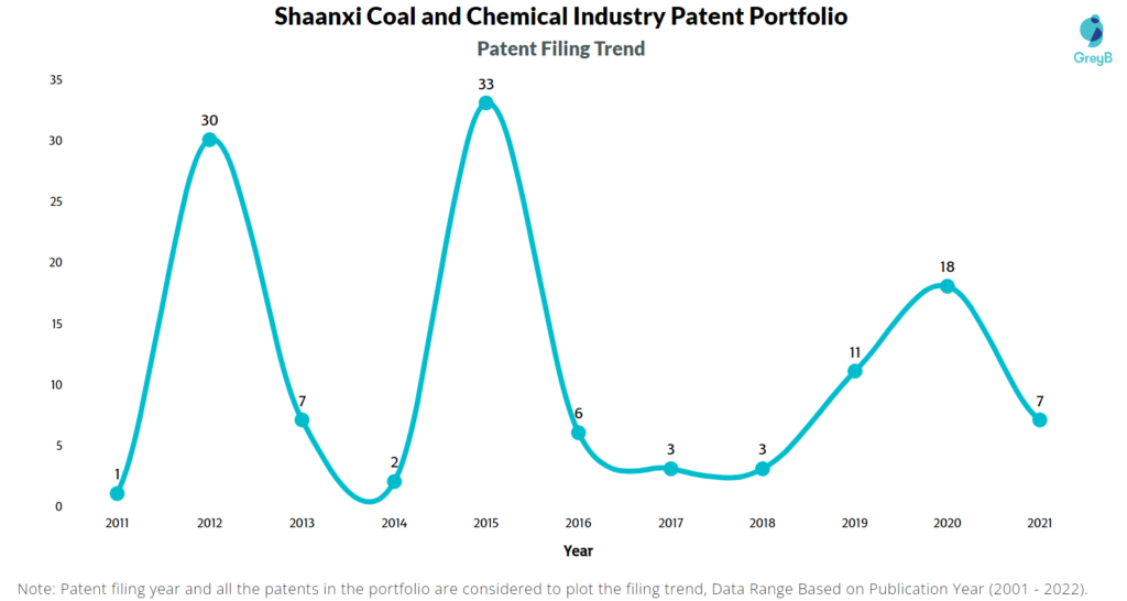 Shaanxi Coal and Chemical Industry Patents Filing Trend