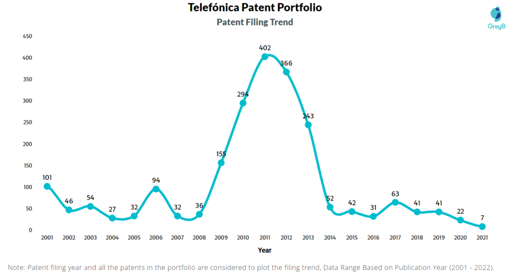 Telefónica Patents Filing Trend