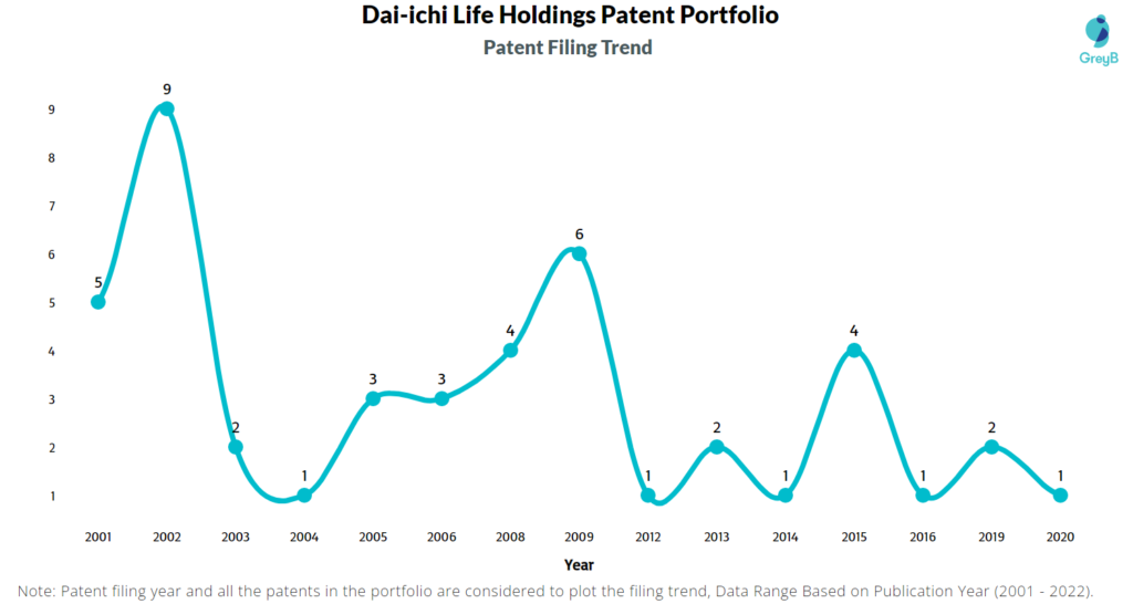 Dai-ichi Life Holdings Patents Filing Trend